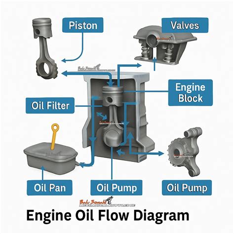 A detailed diagram showing the internal components of a tractor engine and how oil circulates to lubricate, cool, seal, and clean, highlighting the importance of high-quality engine oil for longevity and performance.