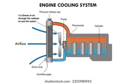 Diagram of a cooling system in a heavy machine