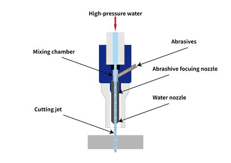 Infographic explaining the principle of waterjet cutting