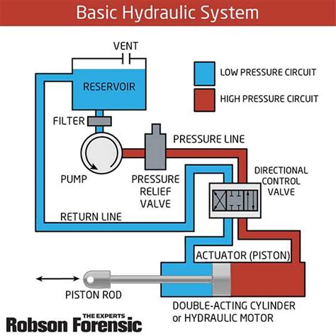 Infographic showing the hydraulic system of a front loader