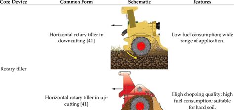 Infographic comparing different types of wheels for rotary tillers