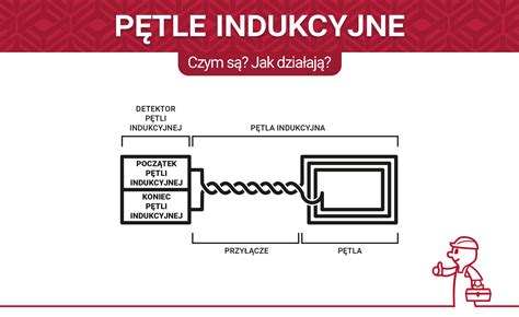 Ilustracja działania pętli indukcyjnej: kabel w podłodze emitujący pole magnetyczne i wózek z czujnikami.