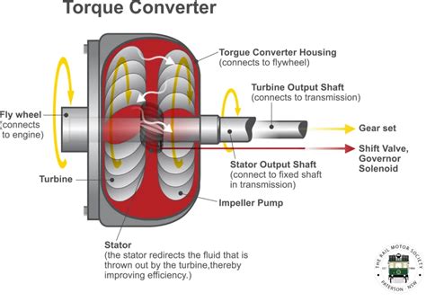 Diagram of a forklift hydraulic transmission system with a torque converter