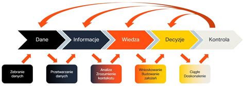 infografika przedstawiająca ewolucję systemów kontroli zagęszczenia w zagęszczarkach gruntu