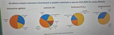 Wykres porównawczy zużycia nawozów przy stosowaniu metod konwencjonalnych oraz rolnictwa precyzyjnego.
