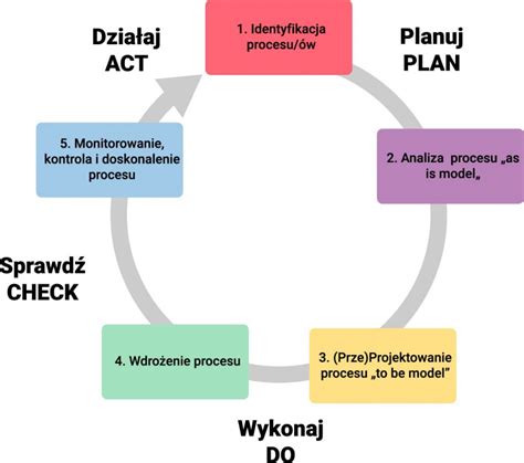 schemat zmian właścicielskich w firmie Mack