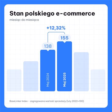Infografika przedstawiająca wzrost e-commerce w branży zabawek