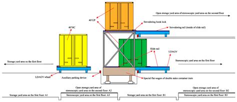Schematic diagram of a reachstacker in action, stacking containers.