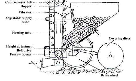 Technical diagram of a potato planter mechanism