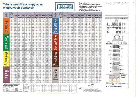 Tabela zależności wydatku cieczy od ciśnienia i typu rozpylacza