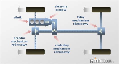 Schemat lub zdjęcie przedstawiające układ napędowy z dwiema skrzyniami biegów w ciągniku SAM