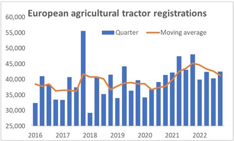 Chart showing tractor registrations by age and brand