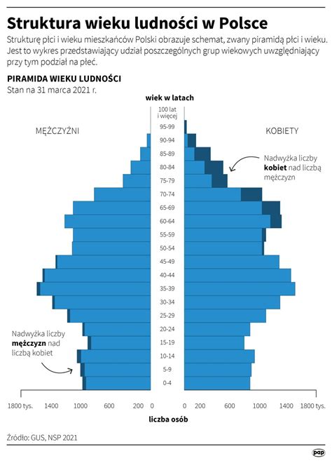 Infografika przedstawiająca rozkład procentowy ciągników w Polsce według przedziałów mocy silnika (kW)