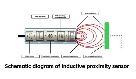 Technical diagram of an inductive proximity sensor working principle