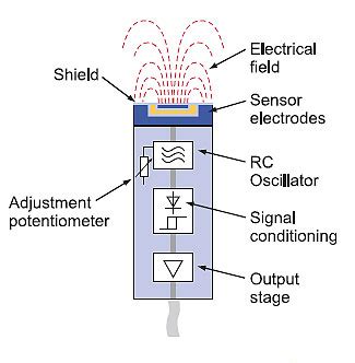 Technical diagram of a capacitive proximity sensor working principle