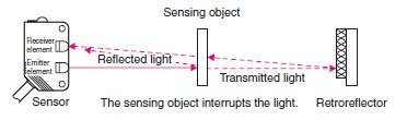 Diagram illustrating different types of photoelectric sensors: through-beam, retro-reflective, diffuse