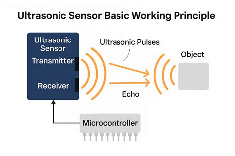 Technical diagram of an ultrasonic proximity sensor working principle