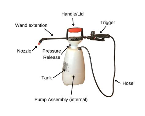 Diagram showing the components and working principle of a pressure garden sprayer