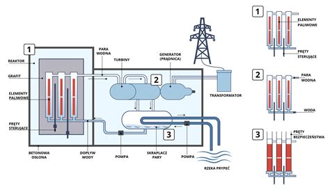 Schemat budowy metodą downstream na przykładzie zapory