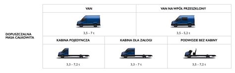 Infografika przedstawiająca porównanie ładowności różnych wariantów DMC IVECO Daily