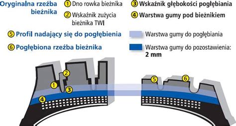Infografika przedstawiająca schemat wulkanizacji gumy i jej wpływ na strukturę polimerową