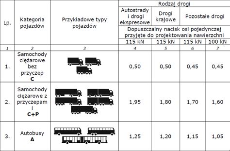 Infografika przedstawiająca dopuszczalne naciski osi dla różnych typów pojazdów ciężarowych