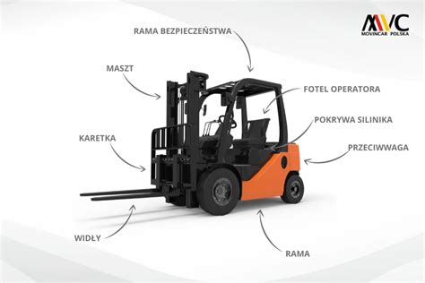 Ilustracja przedstawiająca kluczowe elementy bezpiecznego wózka widłowego: sprawne hamulce, oświetlenie, sygnalizacja.