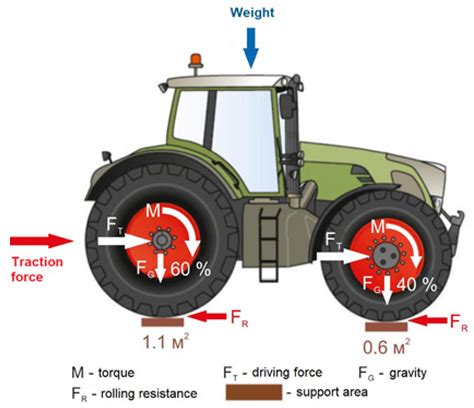 Infographic showing proper weight distribution on a tractor