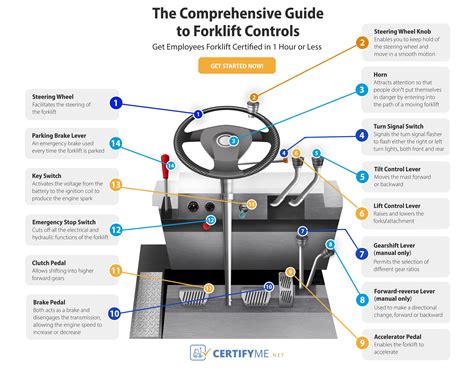 Diagram illustrating the layout of cabin controls and switches in a forklift