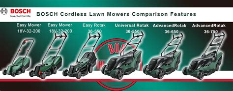 Infographic showing key features of Bosch cordless lawn mowers, e.g., ErgoFlex handle, ProSilence system, LeafCollect blade, adjustable cutting height.