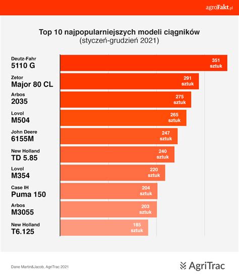 infografika: ranking sprzedaży ciągników rolniczych w Polsce