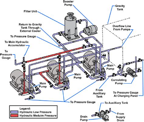 Hydraulic system diagram for a dumper with pump and motors highlighted