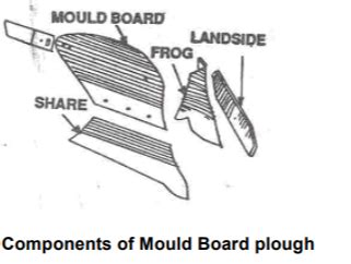Infographics showing different types of plough bodies (e.g., mouldboard, share, landside) and their components