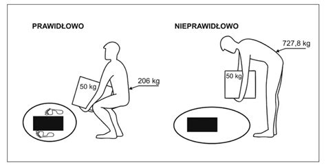Ilustracja przedstawiająca prawidłowe i nieprawidłowe procedury podnoszenia elementów