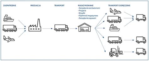 Schemat przedstawiający główne rodzaje transportu materiałów sypkich wywrotkami