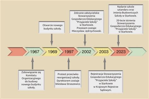 Oś czasu pokazująca rozwój maszyn Bell od warsztatu rolniczego do nowoczesnych serii D i E