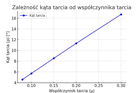 Wykres porównawczy siły udźwigu i kąta nabierania ładowacza STOLL FZ