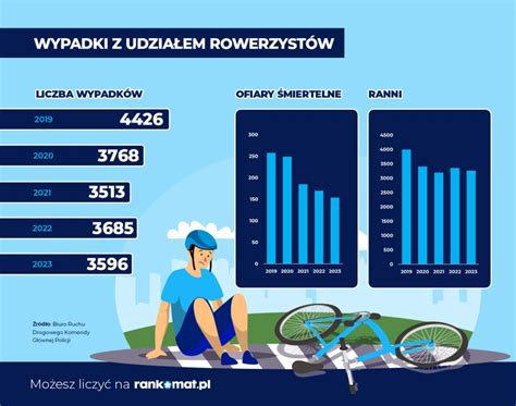 infografika przedstawiająca najczęstsze przyczyny wypadków rowerowych: nieustąpienie pierwszeństwa, zły stan infrastruktury, brawura