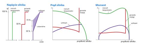 Wykres porównawczy prądu rozruchowego: rozruch bezpośredni vs soft start