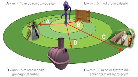 Infografika przedstawiająca wymaganą strefę ochronną (1 m) wokół studni oraz odległości od źródeł zanieczyszczeń