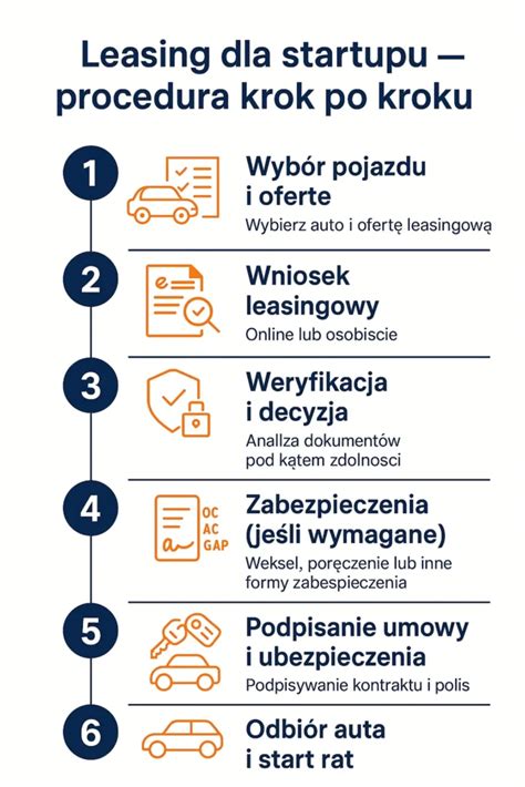 Infografika przedstawiająca etapy: wycena online, podpisanie umowy, odbiór pojazdu własnym transportem.