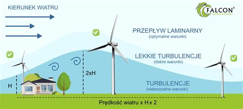 Infografika przedstawiająca proces montażu turbiny wiatrowej przy użyciu żurawia Liebherr