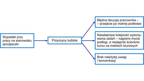 schemat przedstawiający najczęstsze błędy ludzkie prowadzące do wypadków jachtowych