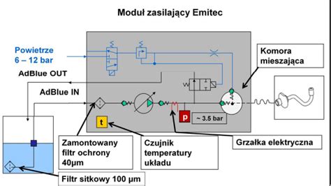 Schemat układu AdBlue w ciężarówce Mercedes-Benz