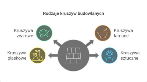 Schemat przedstawiający rodzaje kruszyw i ich zastosowanie w budownictwie
