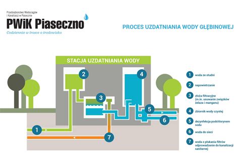 schemat działania metody WUKO w kanalizacji