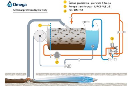 infografika przedstawiająca system odzysku wody w pojeździe WUKO