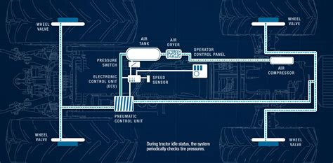 Technical diagram of the JCB Fastrac CTIS (Central Tyre Inflation System)