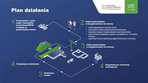 Schemat przedstawiający zasadę działania kompaktora na składowisku odpadów: rozprowadzanie, rozdrabnianie i prasowanie odpadów