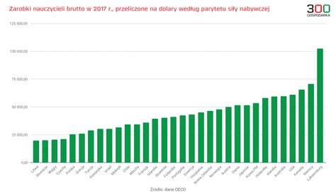 Wykres przedstawiający średnie zarobki operatorów maszyn budowlanych